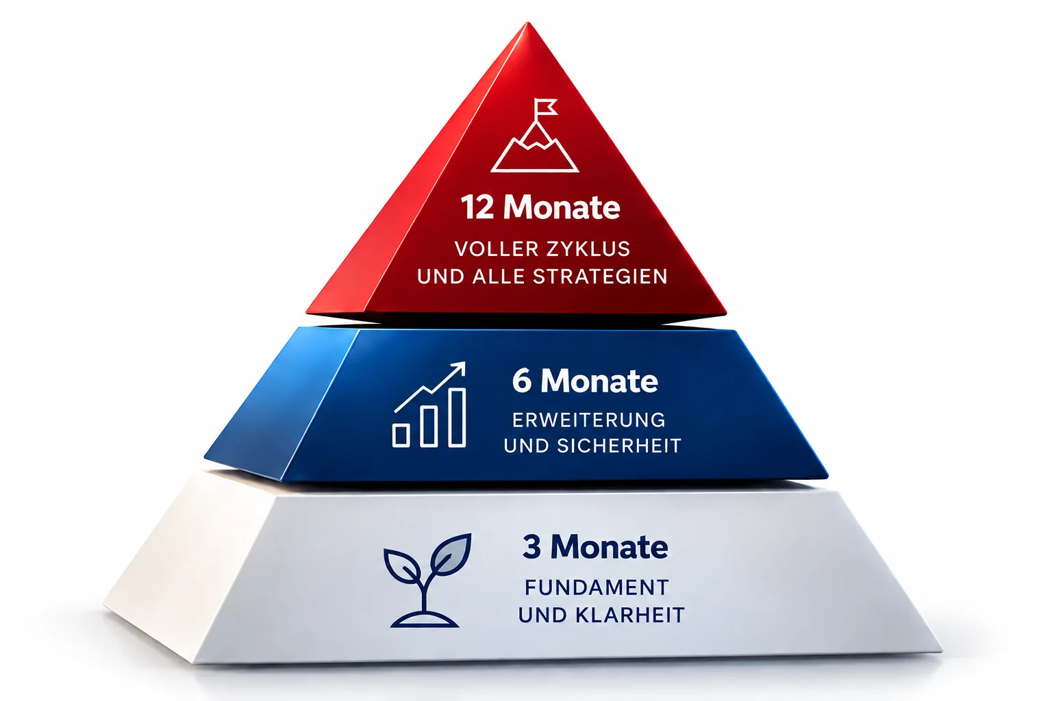 Pyramide mit den drei Stufen: 3 Monate Fundament und Klarheit, 6 Monate Erweiterung und Sicherheit, 12 Monate voller Zyklus und alle Strategien